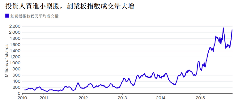 中国股市市值蒸发4万亿美元 散户加码买进跌最