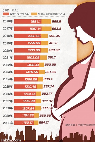 出生人口性别比_北京历年出生人口
