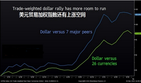 美元已经见顶? 全球第二大外汇交易商:早着呢