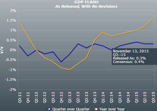 欧元区第三季度GDP增速放缓至0.3% 宽松加码