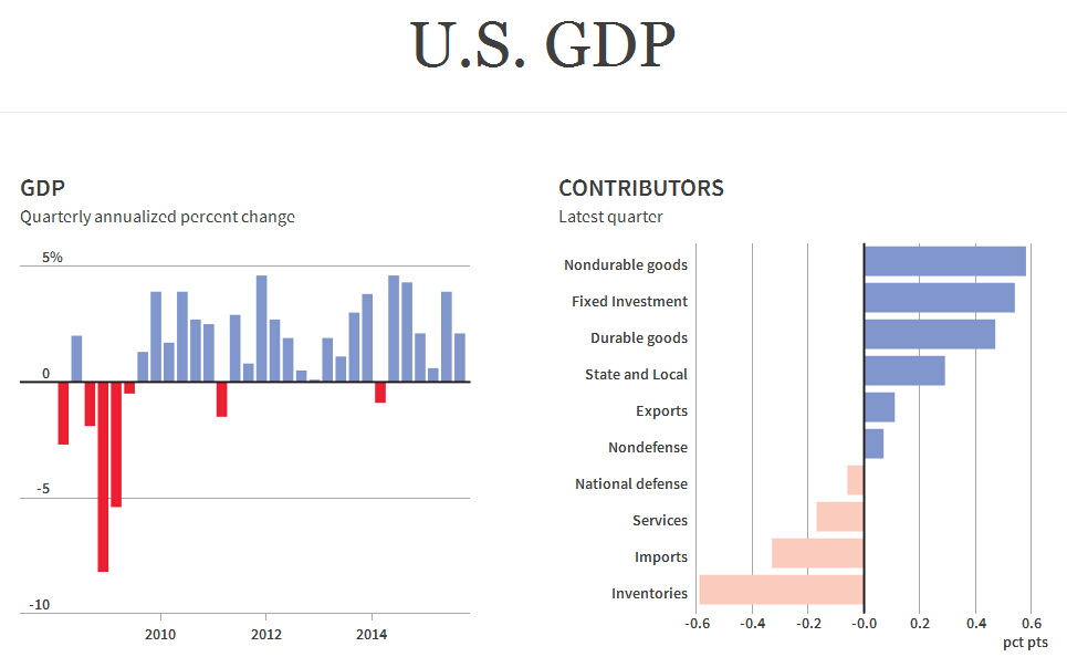美国gdp数据是什么_市场等待FOMC会议 美股跌 美债收益率大涨