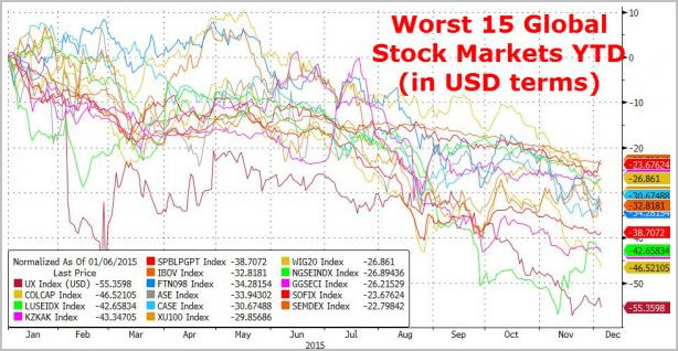看看全球30个国家股市走势 目前情况已接近危