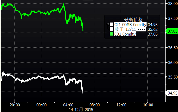 国际油价连跌七日 美国原油跌破35美元/桶(组图)