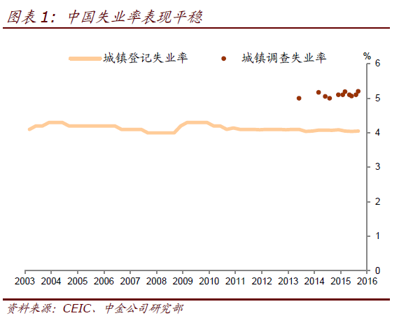 产能过剩行业减产或小幅推升中国失业率 但今