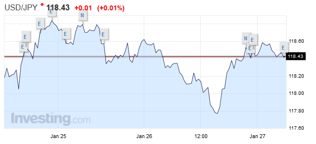 油价反弹击穿31美元 英镑和加元兑美元走强