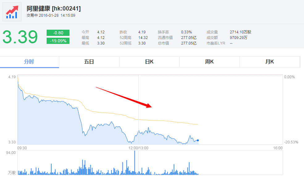 阿里健康股价在香港一度跌21.2%