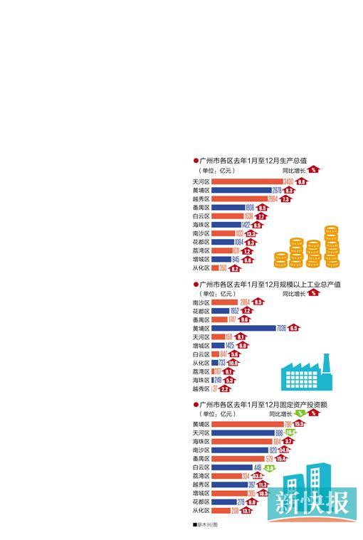 广州各区晒2015年全年经济成绩单 黄埔赶超越