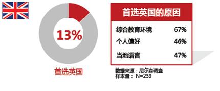 中信银行《出国留学白皮书》 赴英留学解析