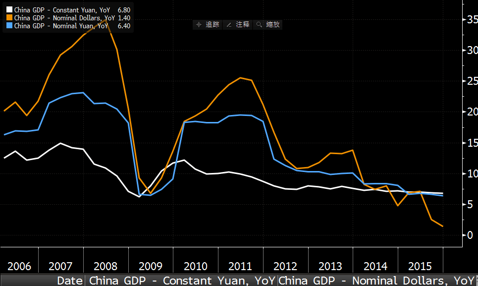 gdp峰值代表什么意思_GDP 增速为 0 意味着什么(2)