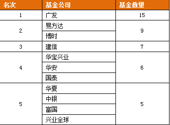 广发基金排名_广发基金郑澄然(3)