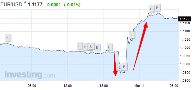 国际早班车:德拉吉讲话逆转行情 欧元飙升欧股