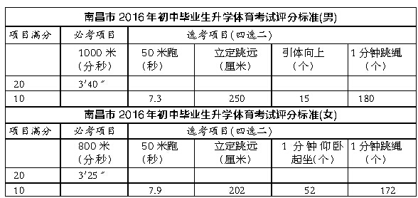 南昌中考体育总分增至40分 必考项目为耐力跑