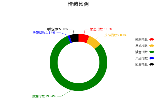 从消费情绪指数曲线图在整个监测区间的波动情况来看,网民的满意指数