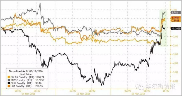 美联储宣布决议那一刻市场发生好多事 很有趣(图)