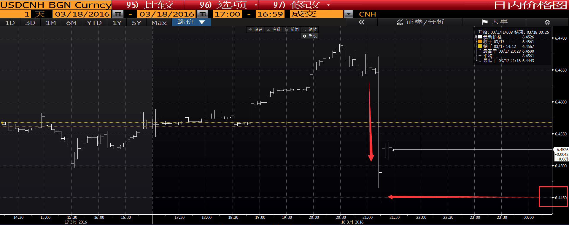 中间价两日上调逾500点人民币走强间接利好A股？_手机凤凰网