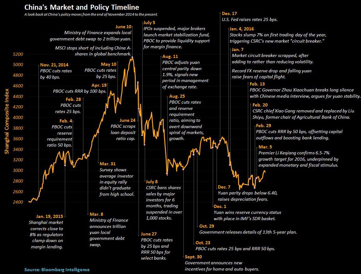 图说：中国股市大起大落与政策时间线_凤凰财经