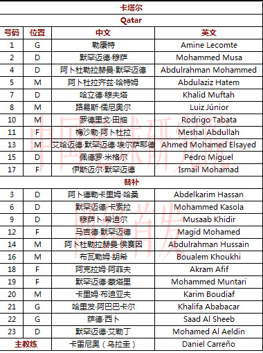 国足有戏!卡塔尔大面积轮换 提前两小时公布首