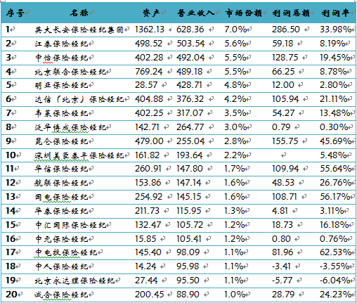 2016中国保险经纪公司排行榜(下)-凤凰国际智