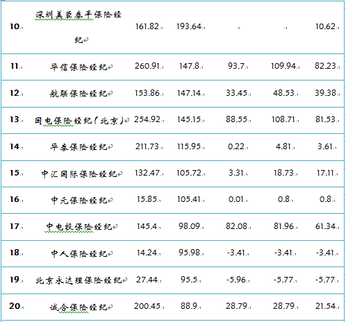 2016中国保险经纪公司排行榜(下)-凤凰国际智