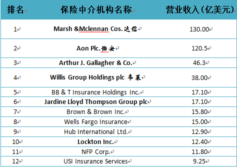 2016中国保险经纪公司排行榜(下)-凤凰国际智