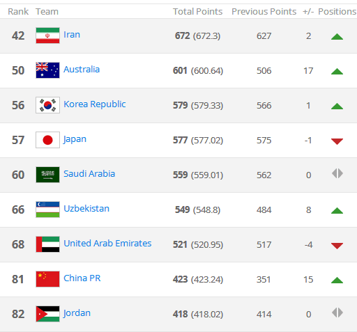 FIFA最新排名:国足亚洲第八 12强赛将被分至第
