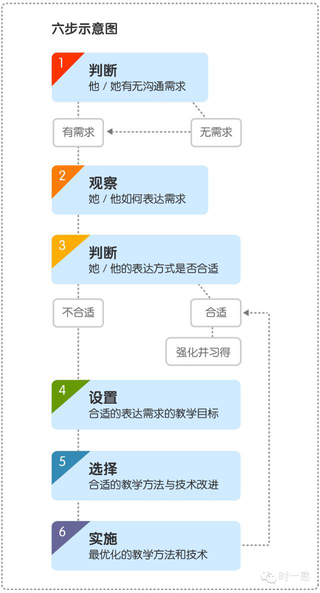 郭延庆:六步学会评估自闭儿的沟通需求_凤凰河