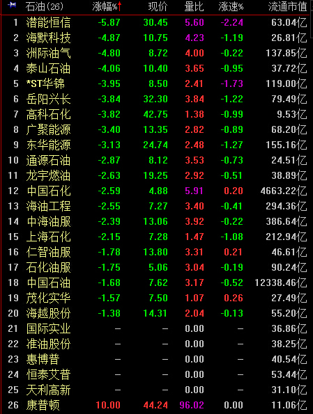 纽交所原油主力合约大跌逾5% A股石油股跌超