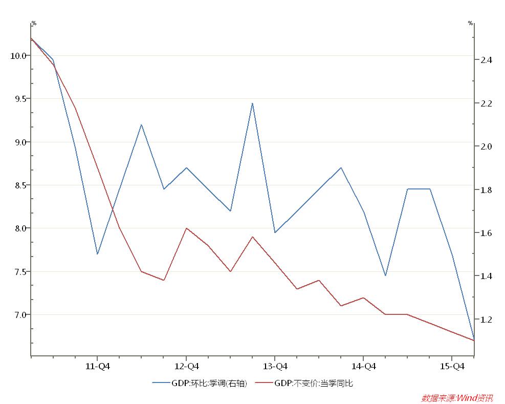 gdp统计数据掩盖了_6.9 中国去年GDP增速创25年新低