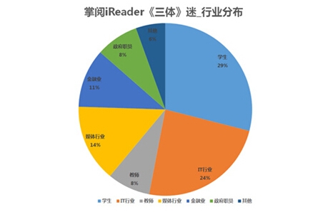 数据:《三体》获奖令科幻书阅读量翻番_凤凰天津