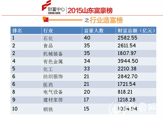 山东富豪排名_山东大学排名
