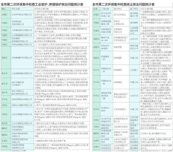 领秀城等35家企业与工地登环保“黑榜”