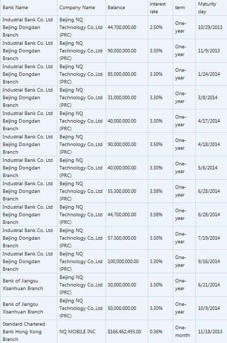 网秦公布银行存款回应做空者 将回购3500万美元股票