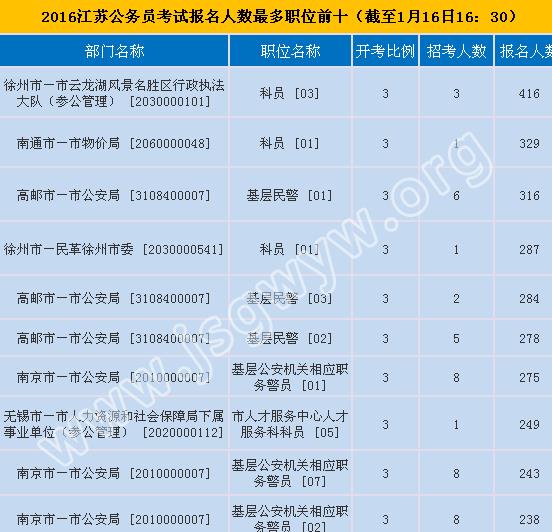 江苏省考报名17日截止 316个职位仍挂零