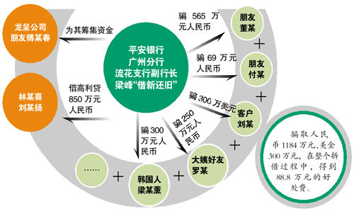 为还高息债务诈骗朋友客户一审被判12年