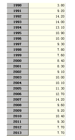 90年gdp_中国2018年GDP增速6.6 实现预期发展目标 四季度GDP增速创近十年新低