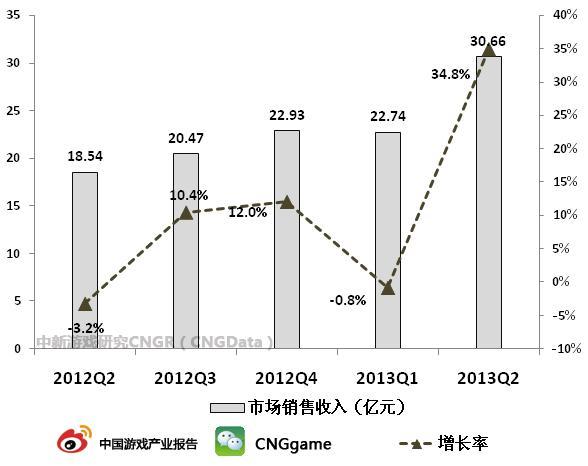 收入增长_销售收入增长的原因