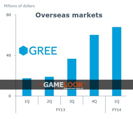 gree手机_日本gree 收入(2)