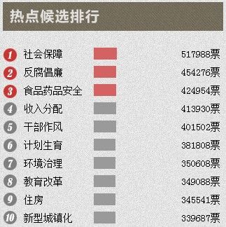 两会热词“住房”排第九网友叹高房价影响幸福感