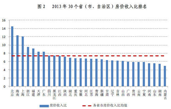 房价收入比分化严重北京内蒙古