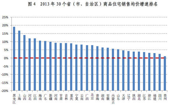 房价收入比分化严重北京内蒙古