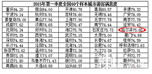 黑龙江游客满意度上升 哈尔滨高于全国平均水