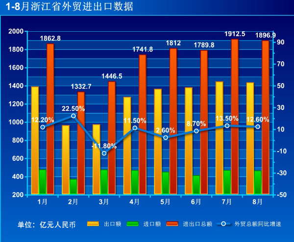 8月浙江外贸总额再破300亿美元 宁波、杭州和