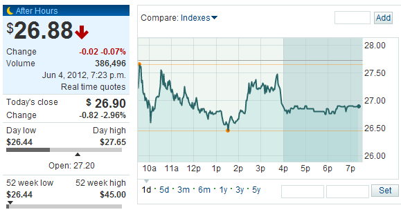 Facebook股价跌破27美元 创IPO以来新低