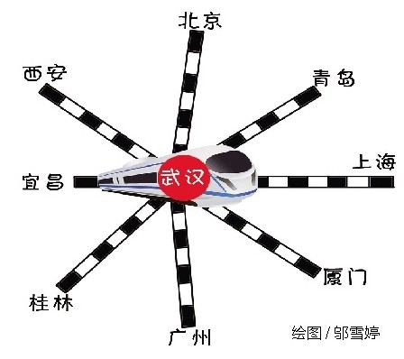 图为：以武汉为中心的米字形动车网络示意图绘图/邬雪婷