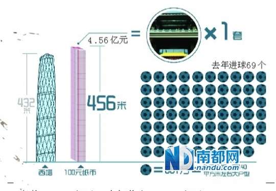 世界杯球星有多豪? C罗去年收入摞起来比西塔