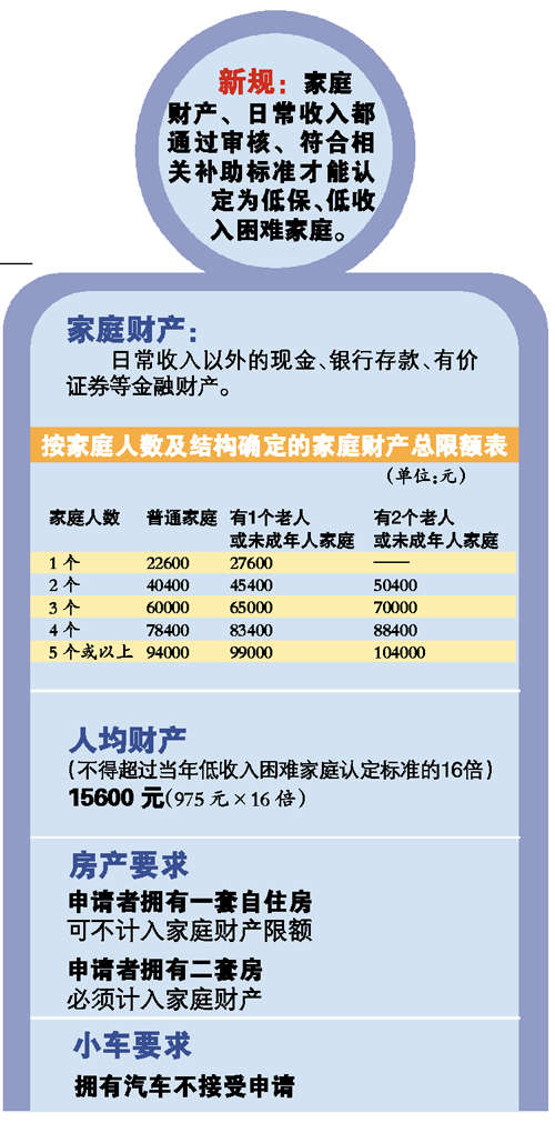 低收入家庭标准_低收入家庭收入标准