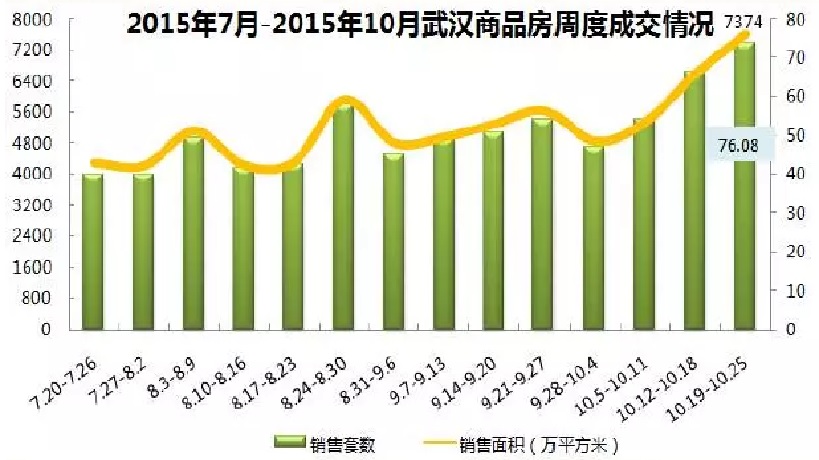 上周武汉楼市成交量创年内最高 成交均价每平