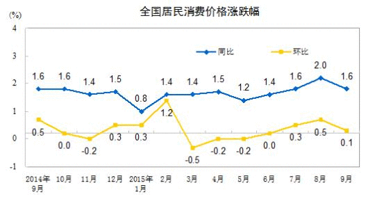 10月份cpi今公布或两连降专家称年内通胀无忧