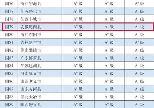 2015中国百强县:安徽仅肥西上榜 排名79位