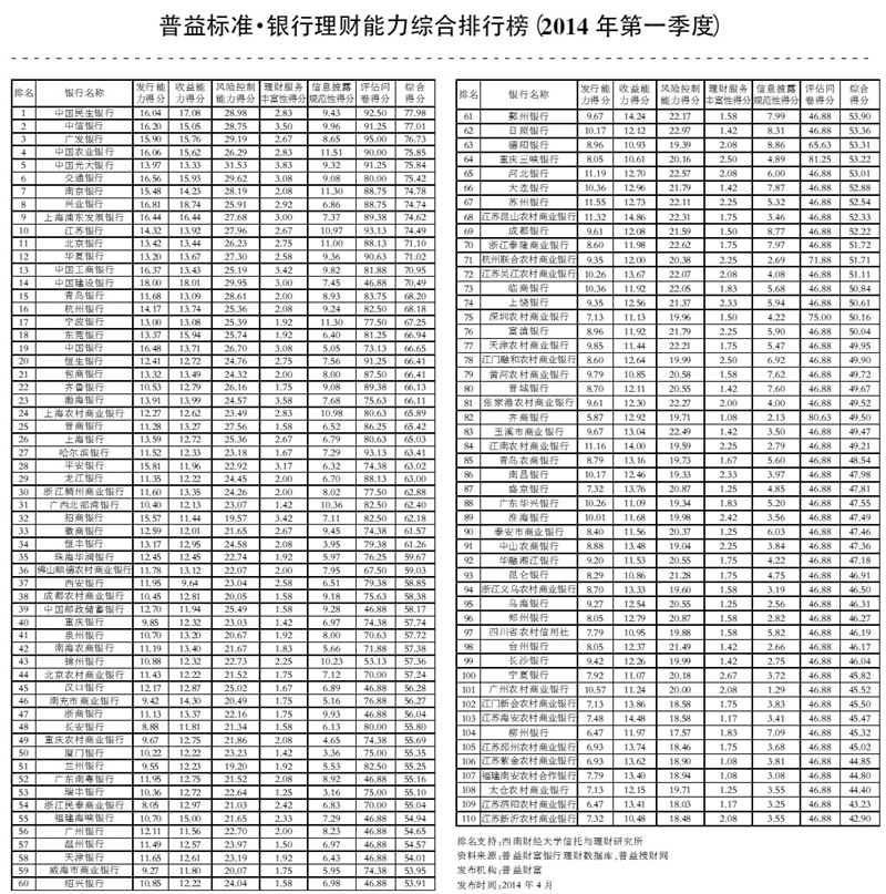 2014年第一季度银行理财能力盘点